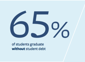 Student Debt