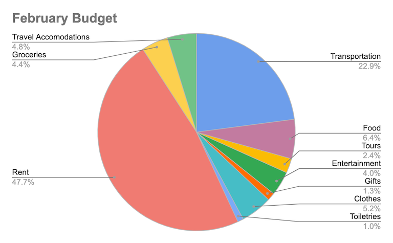 Pie chart titled 'February Budget' showing the distribution of expenses. The largest section is Rent at 47.7%, followed by Transportation at 22.9%, Food at 6.4%, Clothes at 5.2%, Travel Accommodations at 4.8%, Groceries at 4.4%, Entertainment at 4.0%, Tours at 2.4%, Gifts at 1.3%, and Toiletries at 1.0%. Each category is color-coded with lines connecting labels to their corresponding sections.